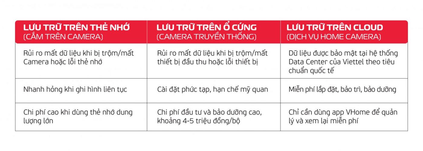 Ưu thế lưu trữ cloud vượt trội