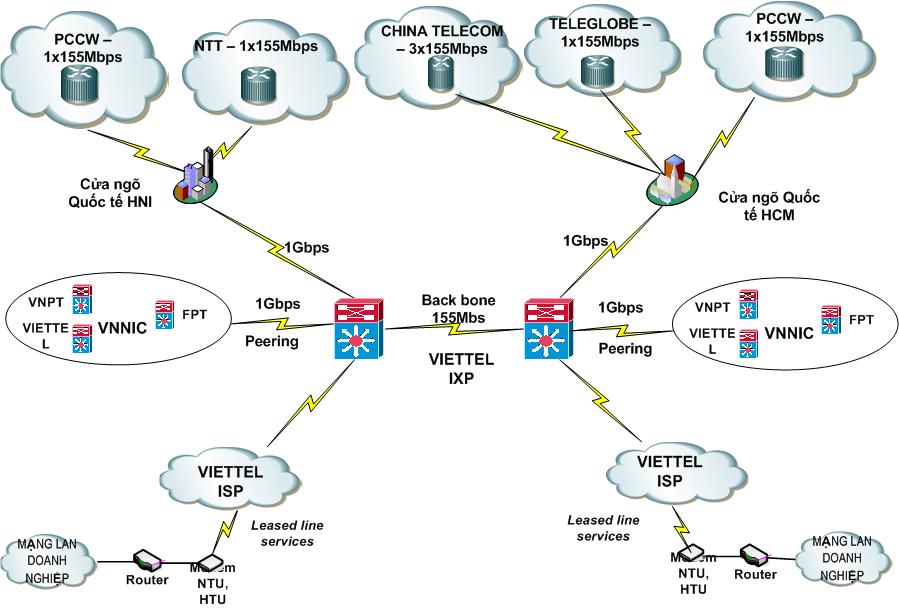 Kết nối point to point Internet Leased Line